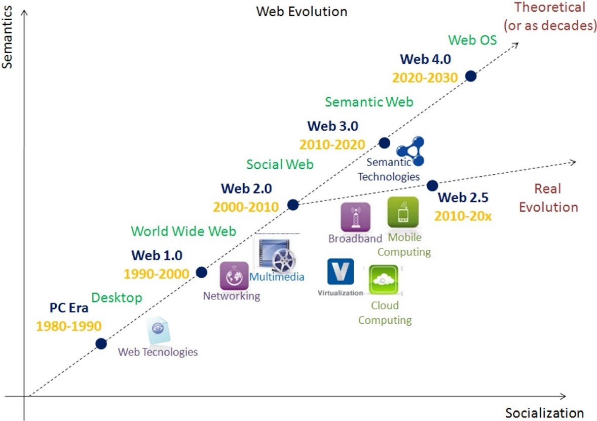 Новые проекты web3